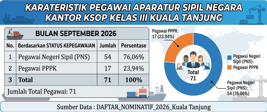 Karateristik Pegawai ASN Kantor KSOP Kelas III Kuala Tanjung berdasarkan Status Kepegawaian